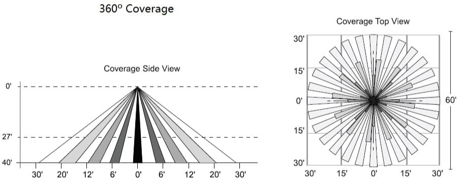 Coverage Pattern